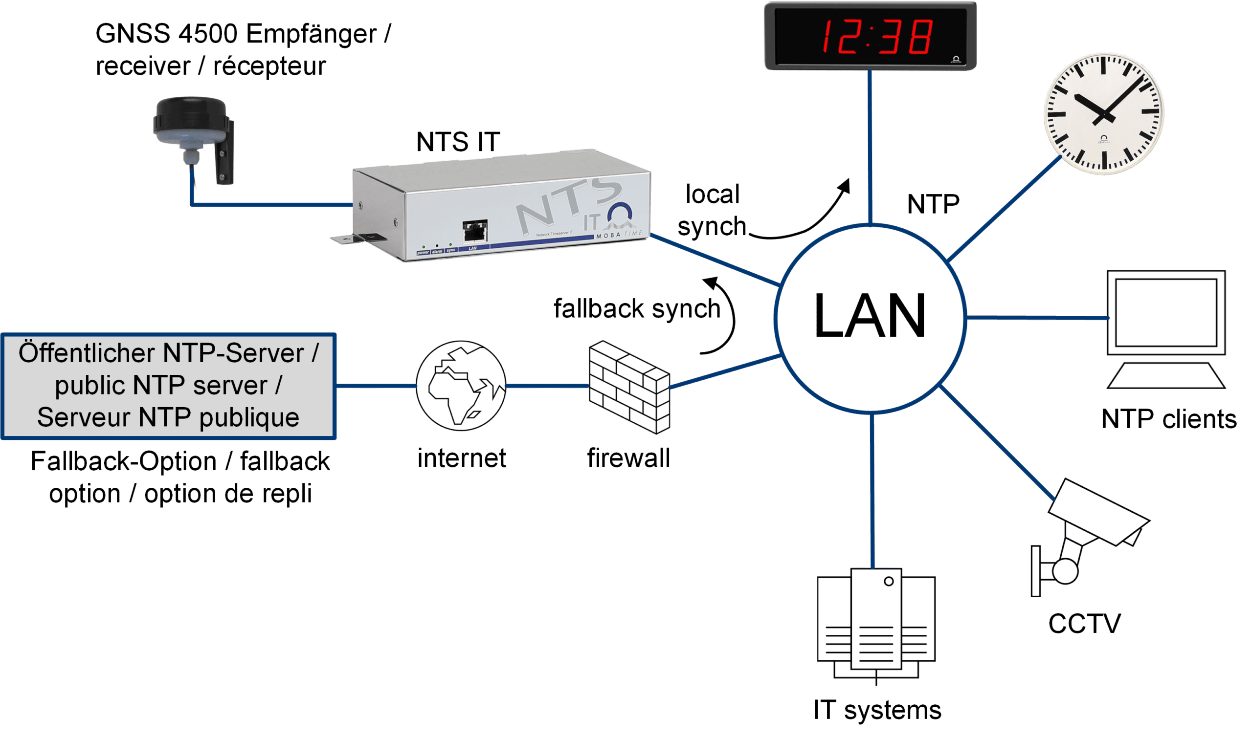 Pourquoi l'heure précise est-elle importante pour la CCTV (vidéosurveillance) et le contrôle d'accès ?