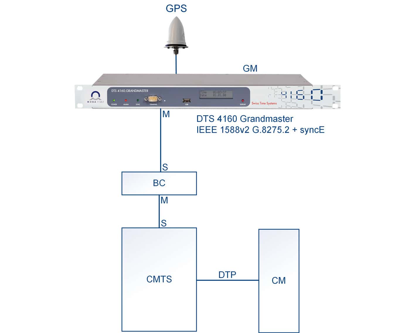 TIME SYNCHRONIZATION IN BROADBAND NETWORKS