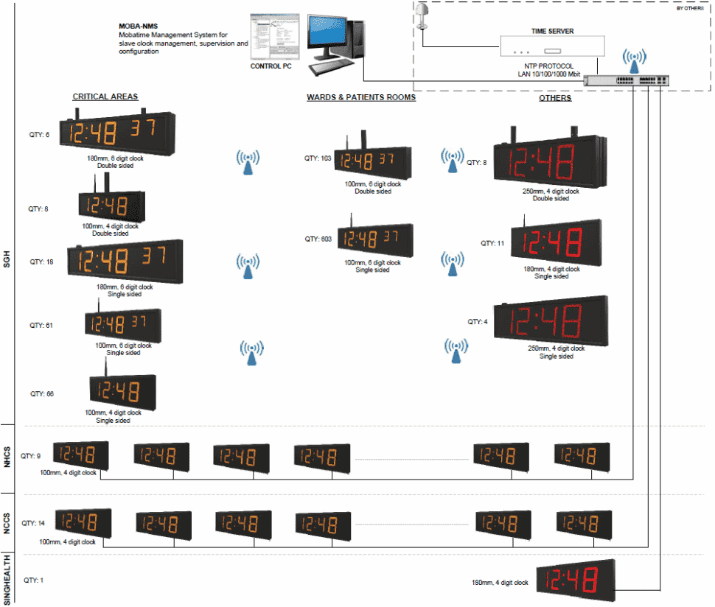 This image is a diagram of digital clocks configured with wire and wireless clocks as part of the system