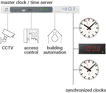 Time Changeover - Time for a time distribution system
