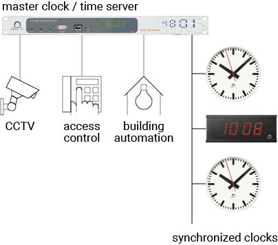 Time Changeover - Tiempo para un sistema de distribución de tiempo