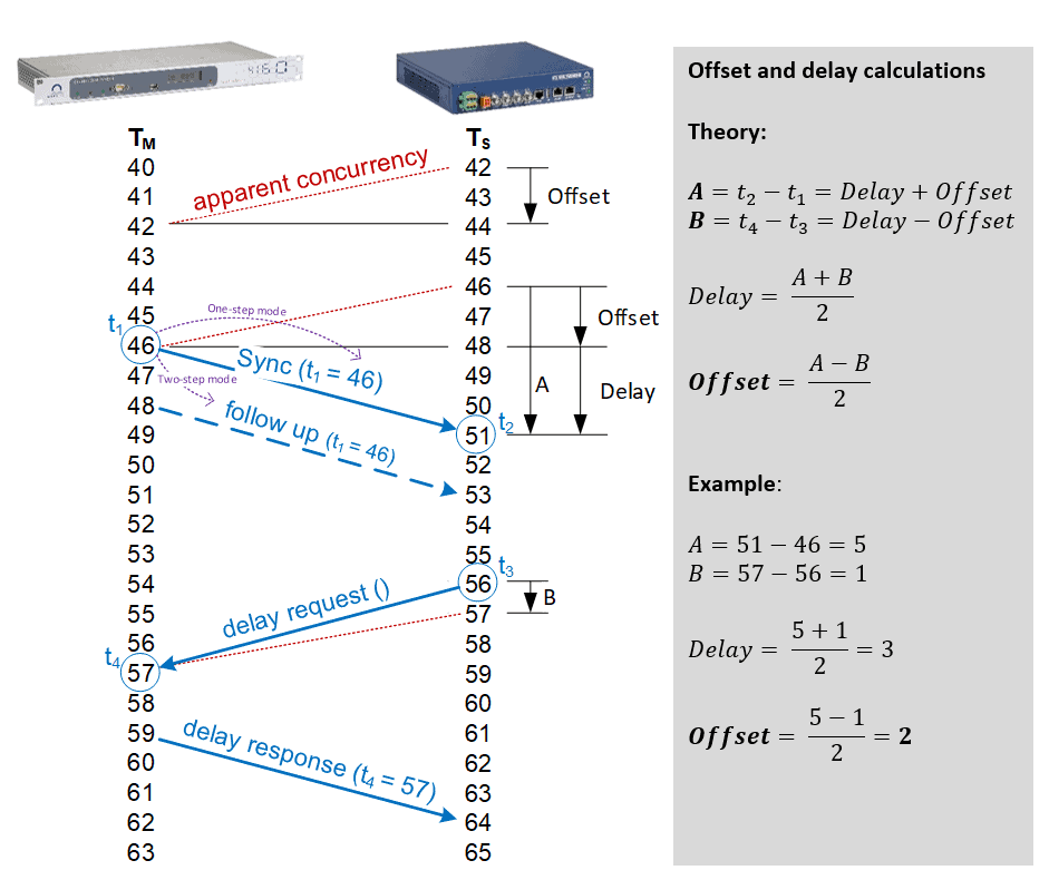 Summary of NTP and PTP informations