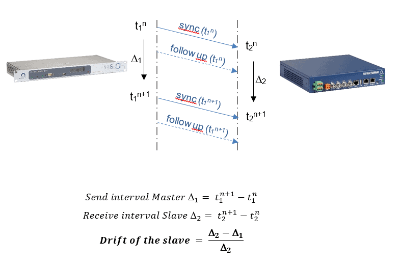 PTP Synchronization principle