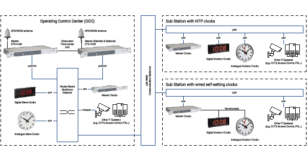 Schematic illustration of MOBATIME's railway application systems