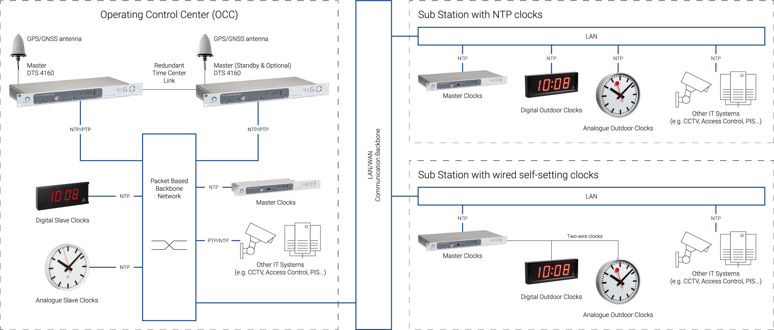 Application note for railways for an accurate time. MOBATIME swiss time systems makes it possible!