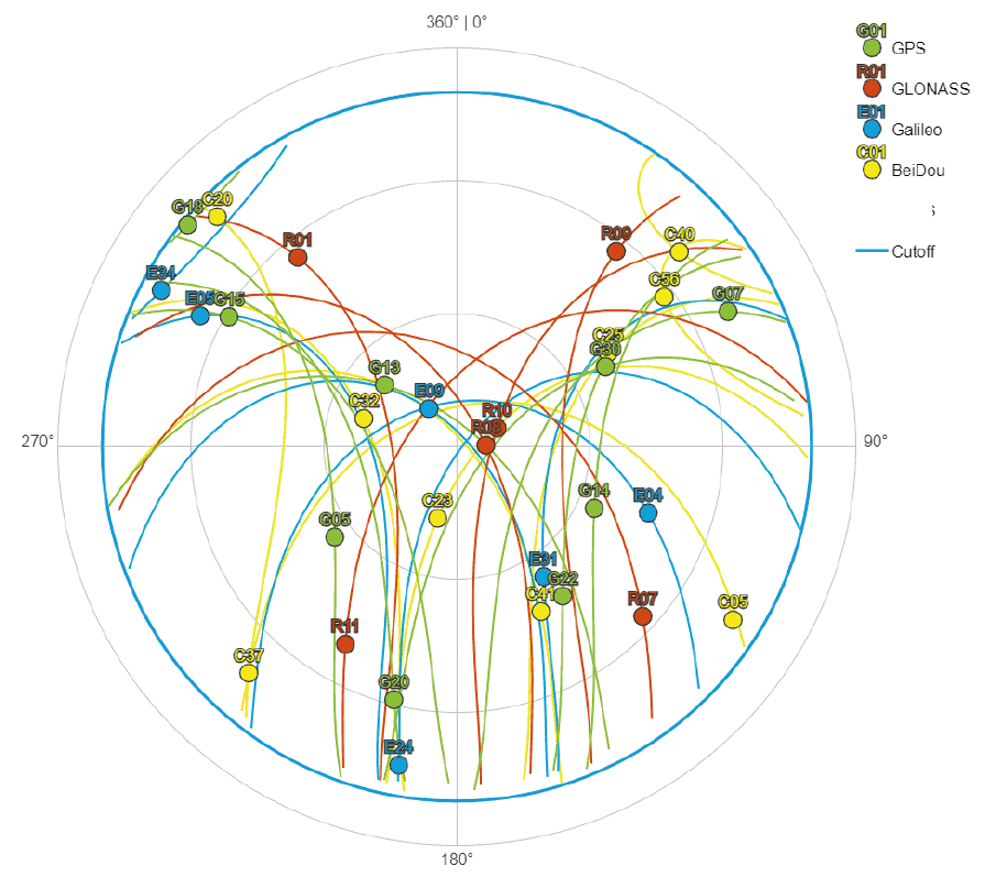 Diagram of a global navigation satellite system showing the different satellite orbits of GPS, GLONASS, Galileo and BeiDou, with colour-coded satellite paths and intersections in the azimuth elevation diagram.
