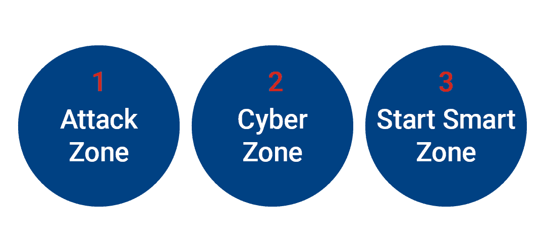 Three circular icons labeled 1: Attack Zone, 2: Cyber Zone, and 3: Start Smart Zone against a dark blue background