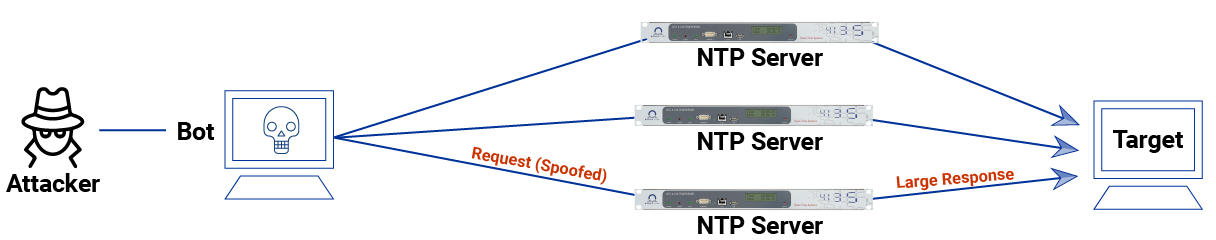 Network diagram depicting an NTP amplification DDoS attack in which a compromised computer bombards NTP servers with fake requests to send an excessive response to the target