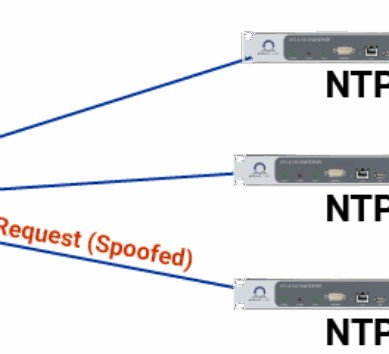 Network diagram depicting an NTP amplification DDoS attack in which a compromised computer bombards NTP servers with fake requests to send an excessive response to the target