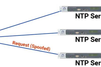 Network diagram depicting an NTP amplification DDoS attack in which a compromised computer bombards NTP servers with fake requests to send an excessive response to the target