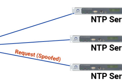 Schéma de réseau illustrant une attaque DDoS par amplification NTP dans laquelle un ordinateur compromis bombarde les serveurs NTP avec de fausses requêtes pour envoyer une réponse excessive à la cible