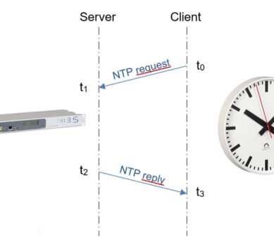 "Informative image displaying a detailed diagram of Network Time Protocol operations, including data flow and synchronization mechanisms.