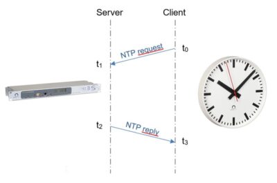 "Informative image displaying a detailed diagram of Network Time Protocol operations, including data flow and synchronization mechanisms.