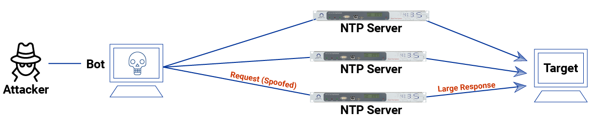 Diagrama de red que representa un ataque DDoS de amplificación NTP en el que un ordenador comprometido bombardea los servidores NTP con peticiones falsas para enviar una respuesta excesiva al objetivo