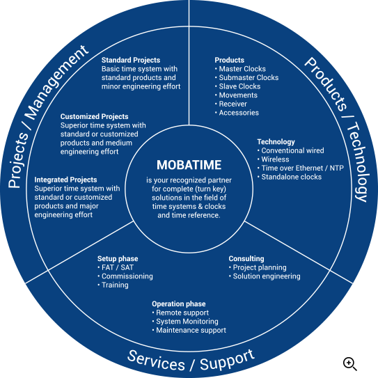 Présentation du support des services