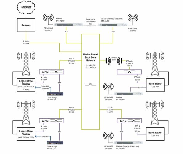 Nota de aplicación para DTS 4020, PTP, NTP, PTP Slave, IRIG, ToD