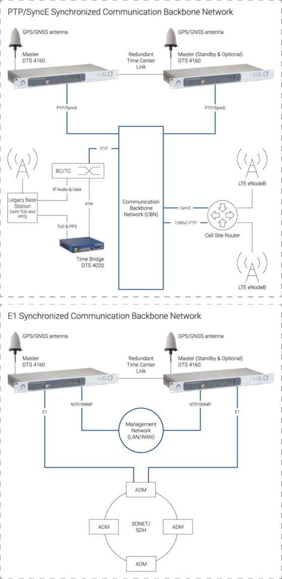 serveur de temps telecoapplication de mmunication grandmaster ptp