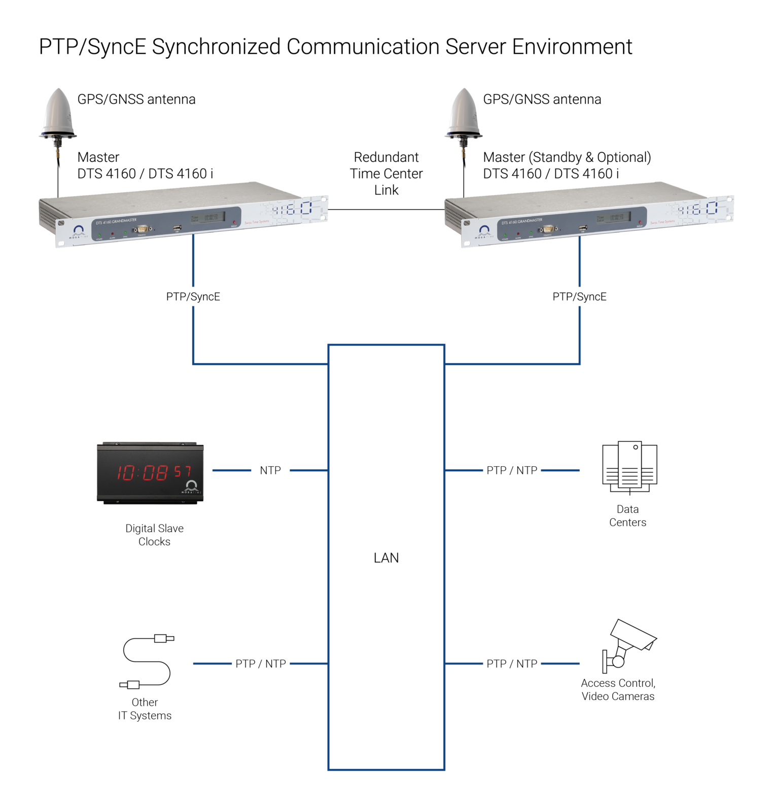 Note technique des solutions de synchronisation horaire des réseaux informatiques et des datacenters de MOBATIME