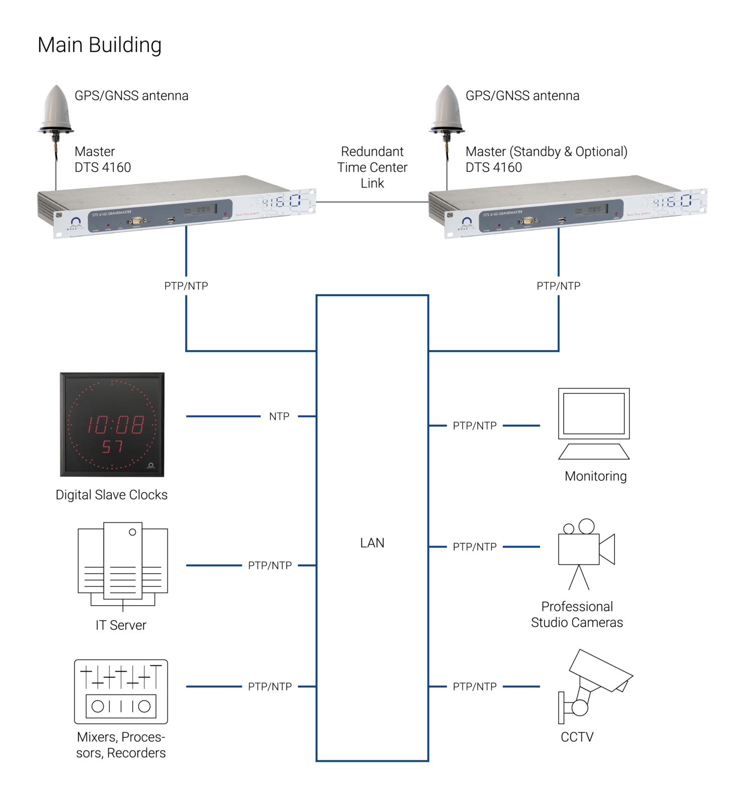 Note d'application détaillée pour les solutions de synchronisation audio, vidéo et de diffusion de MOBATIME