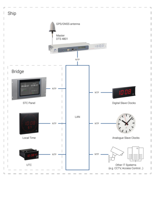 Ships and Harbours Application Note from MOBATIME