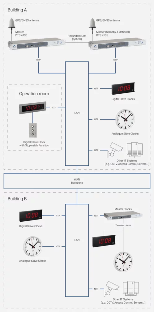 Detailed application note on healthcare time synchronization solutions by MOBATIME