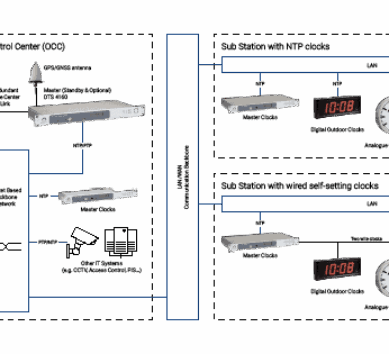 Schematic illustration of MOBATIME's railway application systems