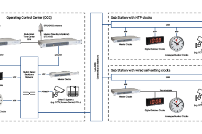 Schematic illustration of MOBATIME's railway application systems
